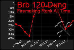 Total Graph of Brb 120 Dung