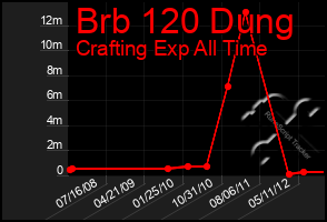 Total Graph of Brb 120 Dung