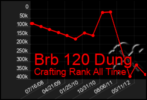 Total Graph of Brb 120 Dung