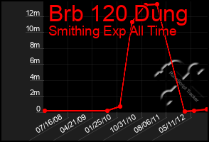 Total Graph of Brb 120 Dung