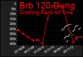 Total Graph of Brb 120 Dung