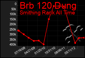 Total Graph of Brb 120 Dung