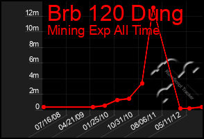 Total Graph of Brb 120 Dung