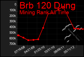 Total Graph of Brb 120 Dung