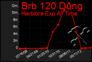 Total Graph of Brb 120 Dung