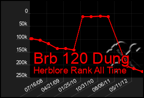 Total Graph of Brb 120 Dung