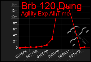 Total Graph of Brb 120 Dung