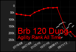 Total Graph of Brb 120 Dung