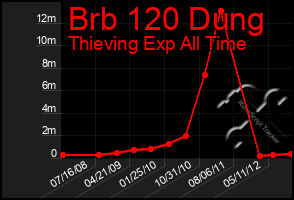 Total Graph of Brb 120 Dung