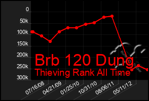 Total Graph of Brb 120 Dung