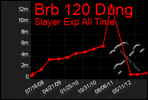 Total Graph of Brb 120 Dung