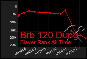 Total Graph of Brb 120 Dung