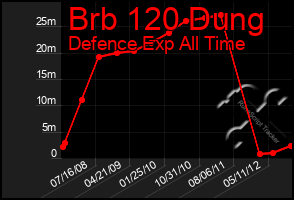 Total Graph of Brb 120 Dung