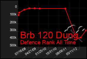 Total Graph of Brb 120 Dung