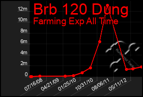 Total Graph of Brb 120 Dung