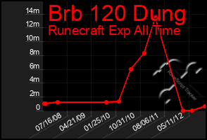 Total Graph of Brb 120 Dung