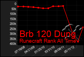 Total Graph of Brb 120 Dung