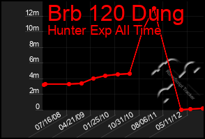 Total Graph of Brb 120 Dung