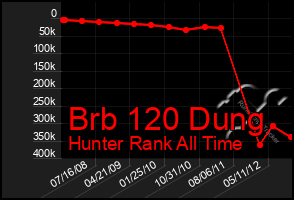 Total Graph of Brb 120 Dung