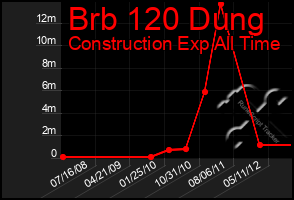 Total Graph of Brb 120 Dung