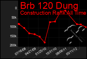 Total Graph of Brb 120 Dung