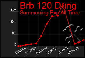 Total Graph of Brb 120 Dung