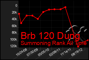 Total Graph of Brb 120 Dung