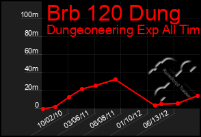 Total Graph of Brb 120 Dung