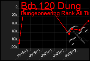 Total Graph of Brb 120 Dung