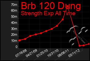 Total Graph of Brb 120 Dung