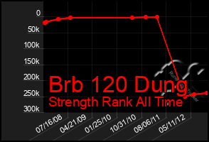 Total Graph of Brb 120 Dung