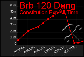 Total Graph of Brb 120 Dung