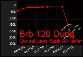 Total Graph of Brb 120 Dung