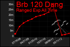 Total Graph of Brb 120 Dung