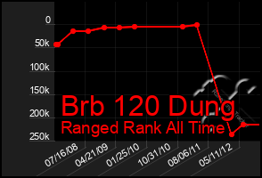 Total Graph of Brb 120 Dung