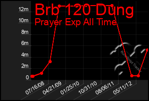 Total Graph of Brb 120 Dung