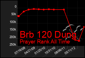 Total Graph of Brb 120 Dung