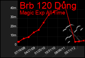 Total Graph of Brb 120 Dung