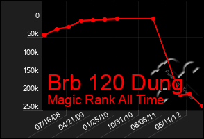 Total Graph of Brb 120 Dung