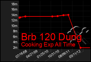 Total Graph of Brb 120 Dung