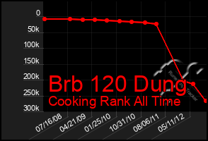 Total Graph of Brb 120 Dung