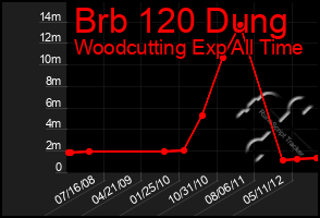 Total Graph of Brb 120 Dung