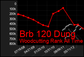 Total Graph of Brb 120 Dung