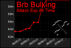 Total Graph of Brb Bulking