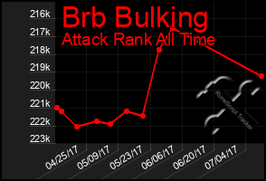 Total Graph of Brb Bulking