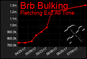 Total Graph of Brb Bulking