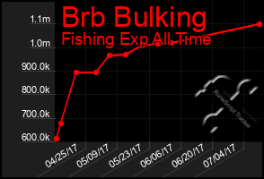 Total Graph of Brb Bulking