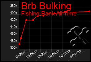 Total Graph of Brb Bulking