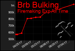 Total Graph of Brb Bulking