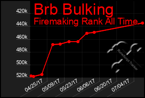 Total Graph of Brb Bulking